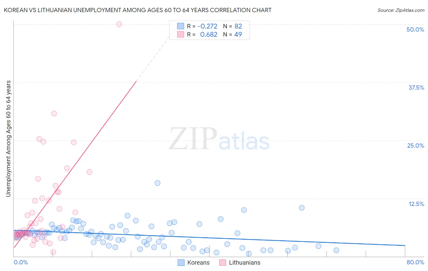 Korean vs Lithuanian Unemployment Among Ages 60 to 64 years