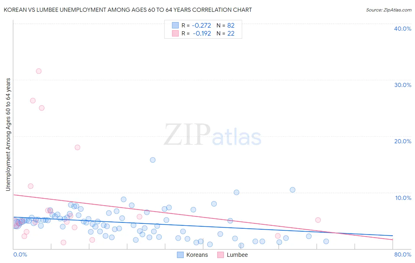 Korean vs Lumbee Unemployment Among Ages 60 to 64 years