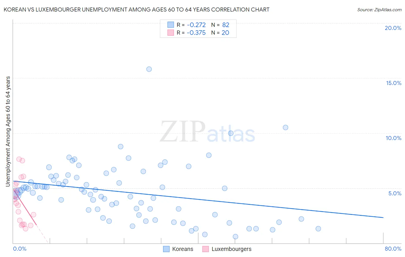 Korean vs Luxembourger Unemployment Among Ages 60 to 64 years