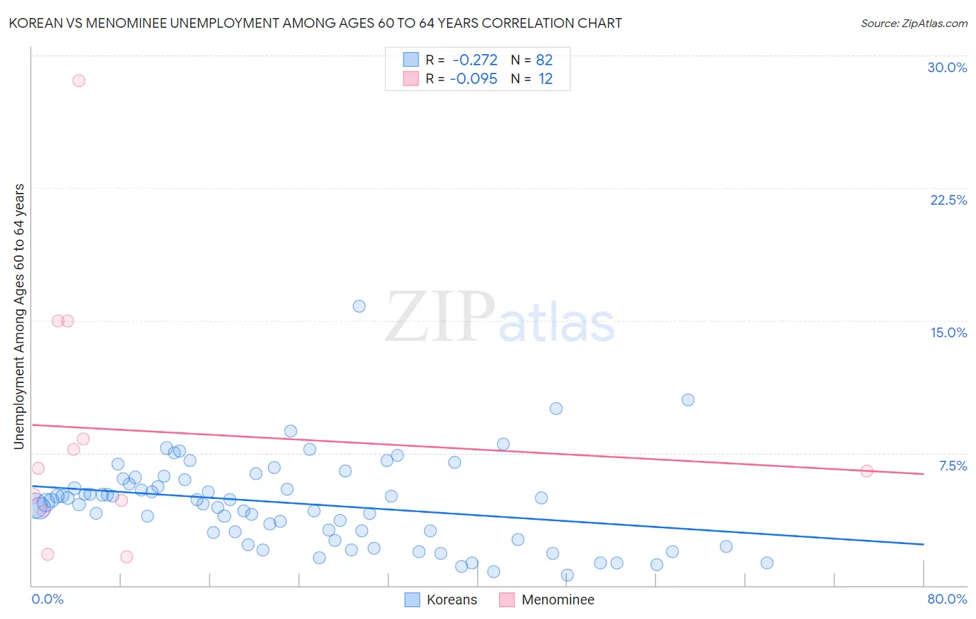 Korean vs Menominee Unemployment Among Ages 60 to 64 years