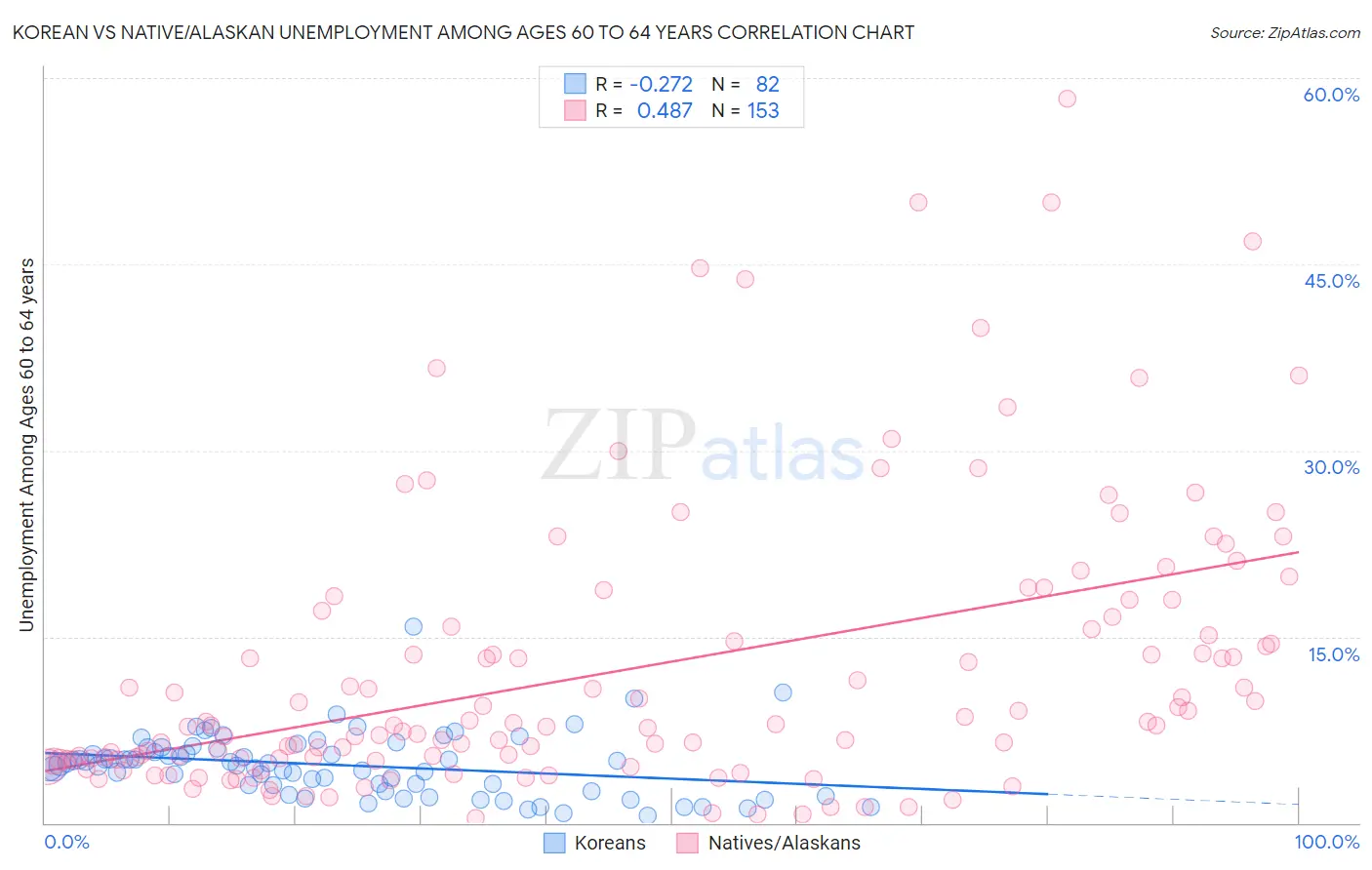 Korean vs Native/Alaskan Unemployment Among Ages 60 to 64 years