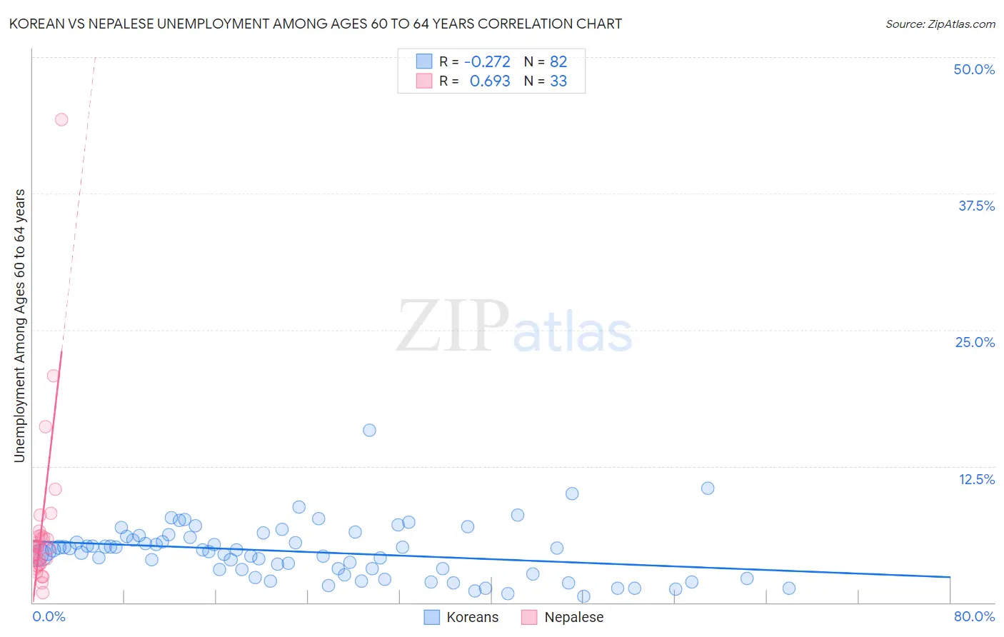 Korean vs Nepalese Unemployment Among Ages 60 to 64 years