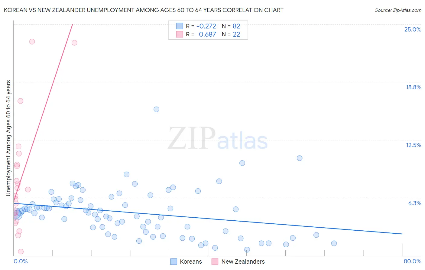 Korean vs New Zealander Unemployment Among Ages 60 to 64 years