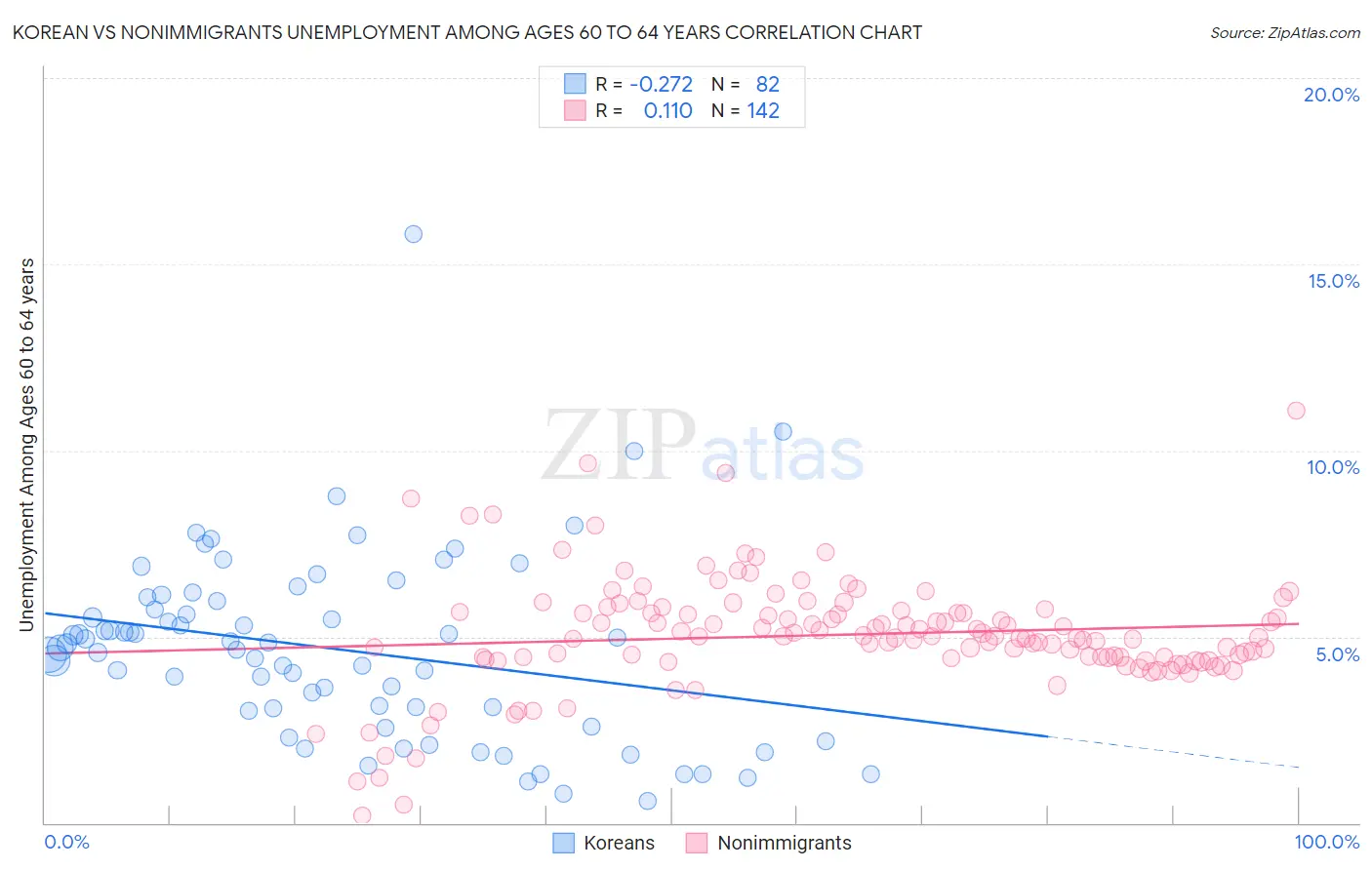 Korean vs Nonimmigrants Unemployment Among Ages 60 to 64 years