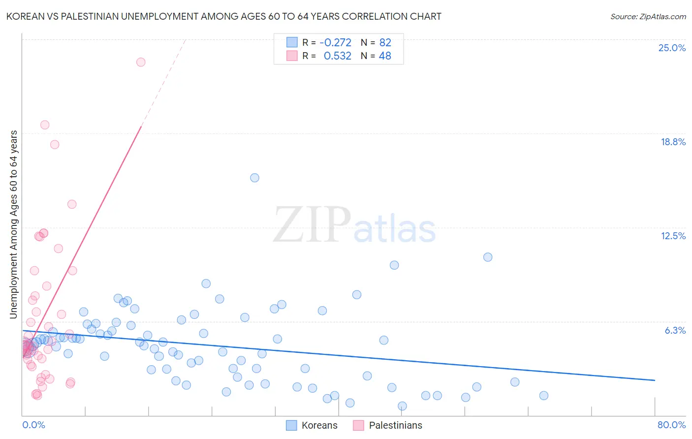 Korean vs Palestinian Unemployment Among Ages 60 to 64 years