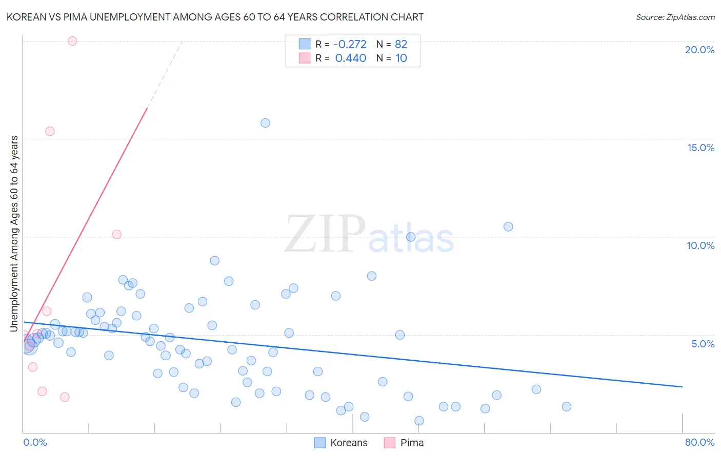 Korean vs Pima Unemployment Among Ages 60 to 64 years