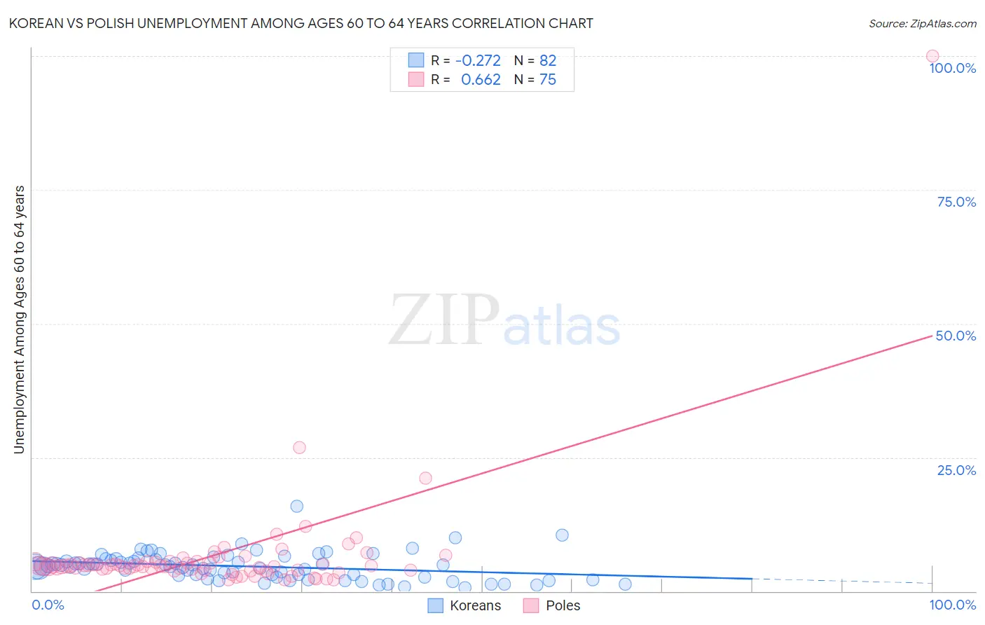 Korean vs Polish Unemployment Among Ages 60 to 64 years