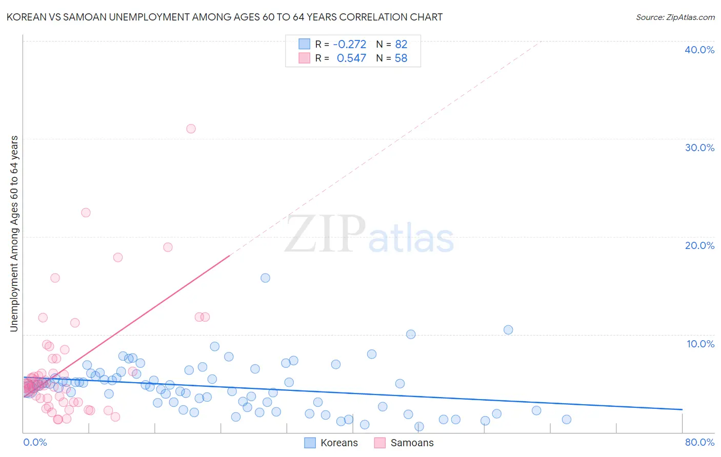 Korean vs Samoan Unemployment Among Ages 60 to 64 years