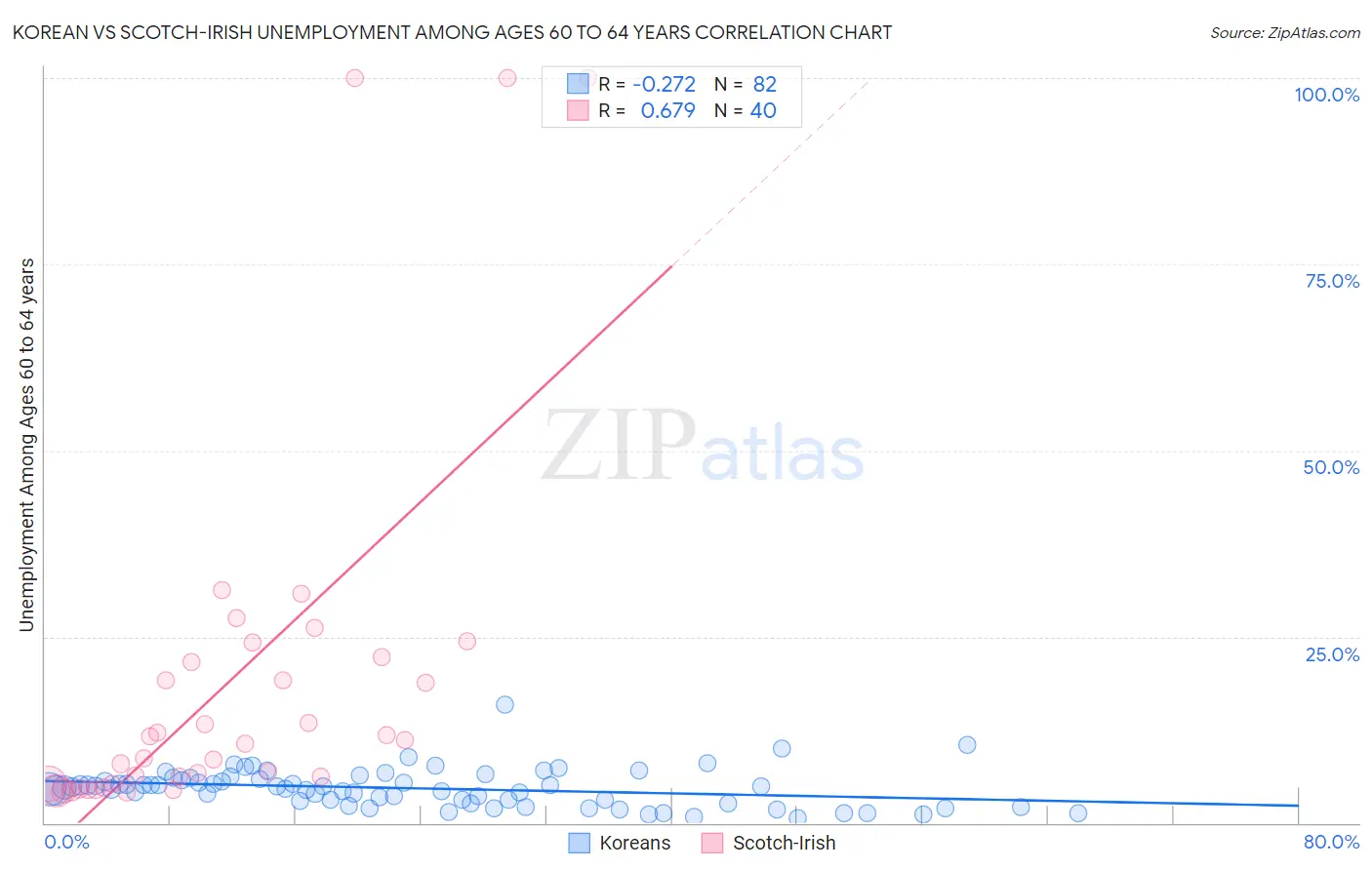 Korean vs Scotch-Irish Unemployment Among Ages 60 to 64 years