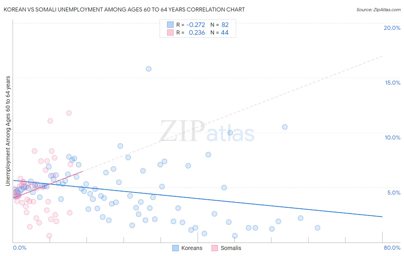 Korean vs Somali Unemployment Among Ages 60 to 64 years