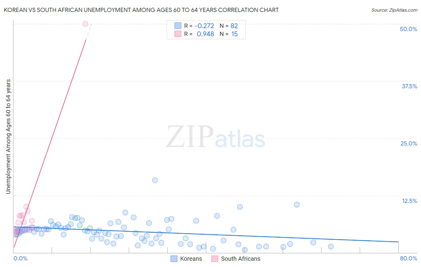 Korean vs South African Unemployment Among Ages 60 to 64 years