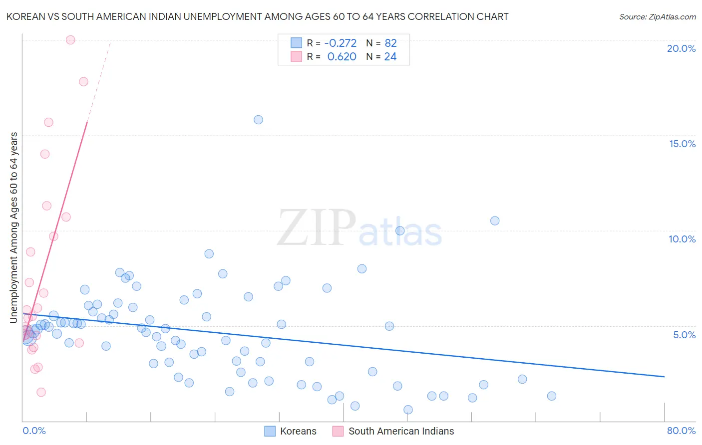 Korean vs South American Indian Unemployment Among Ages 60 to 64 years