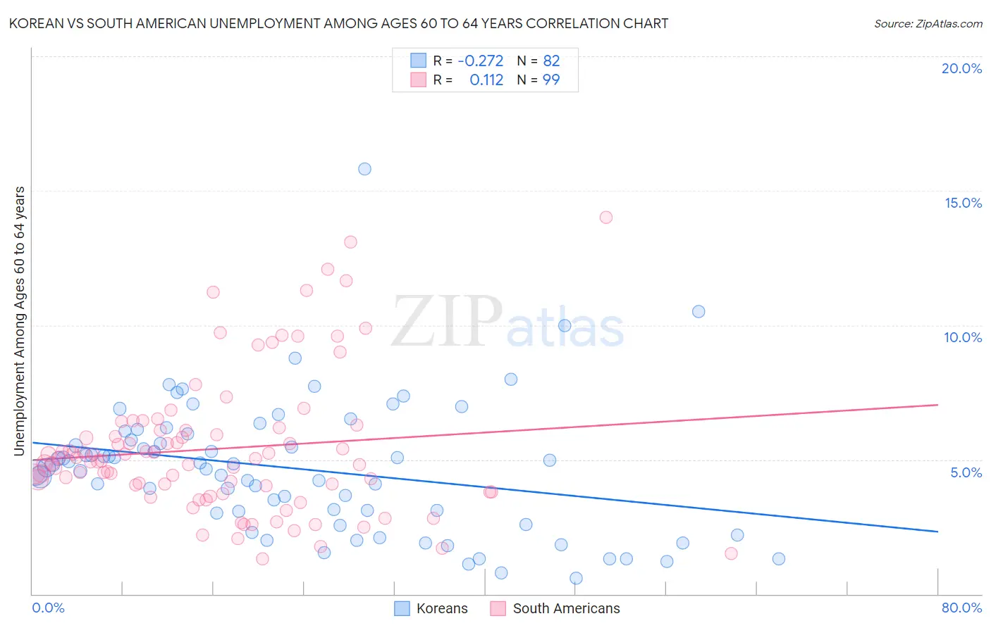 Korean vs South American Unemployment Among Ages 60 to 64 years