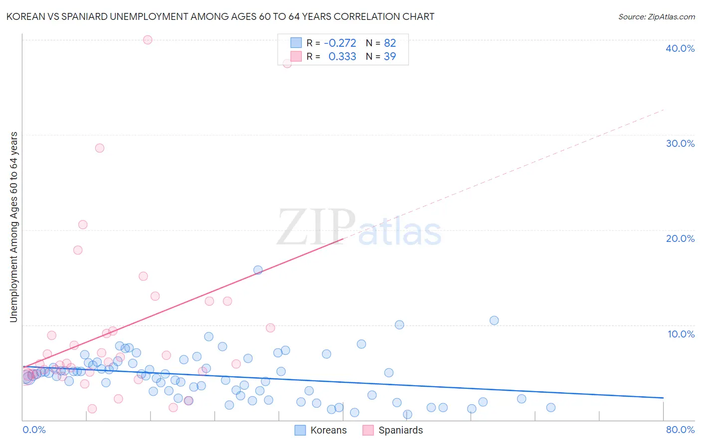 Korean vs Spaniard Unemployment Among Ages 60 to 64 years