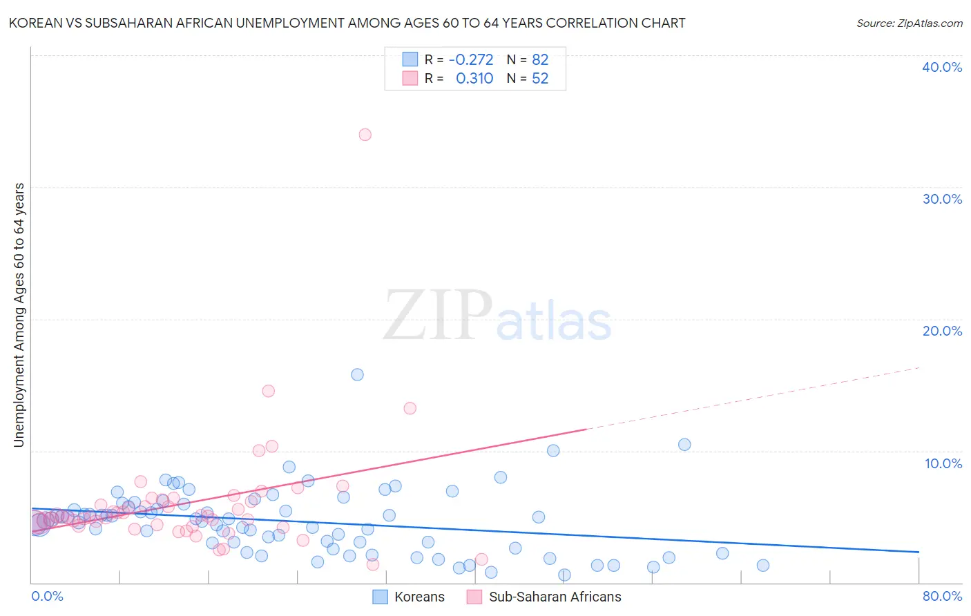 Korean vs Subsaharan African Unemployment Among Ages 60 to 64 years