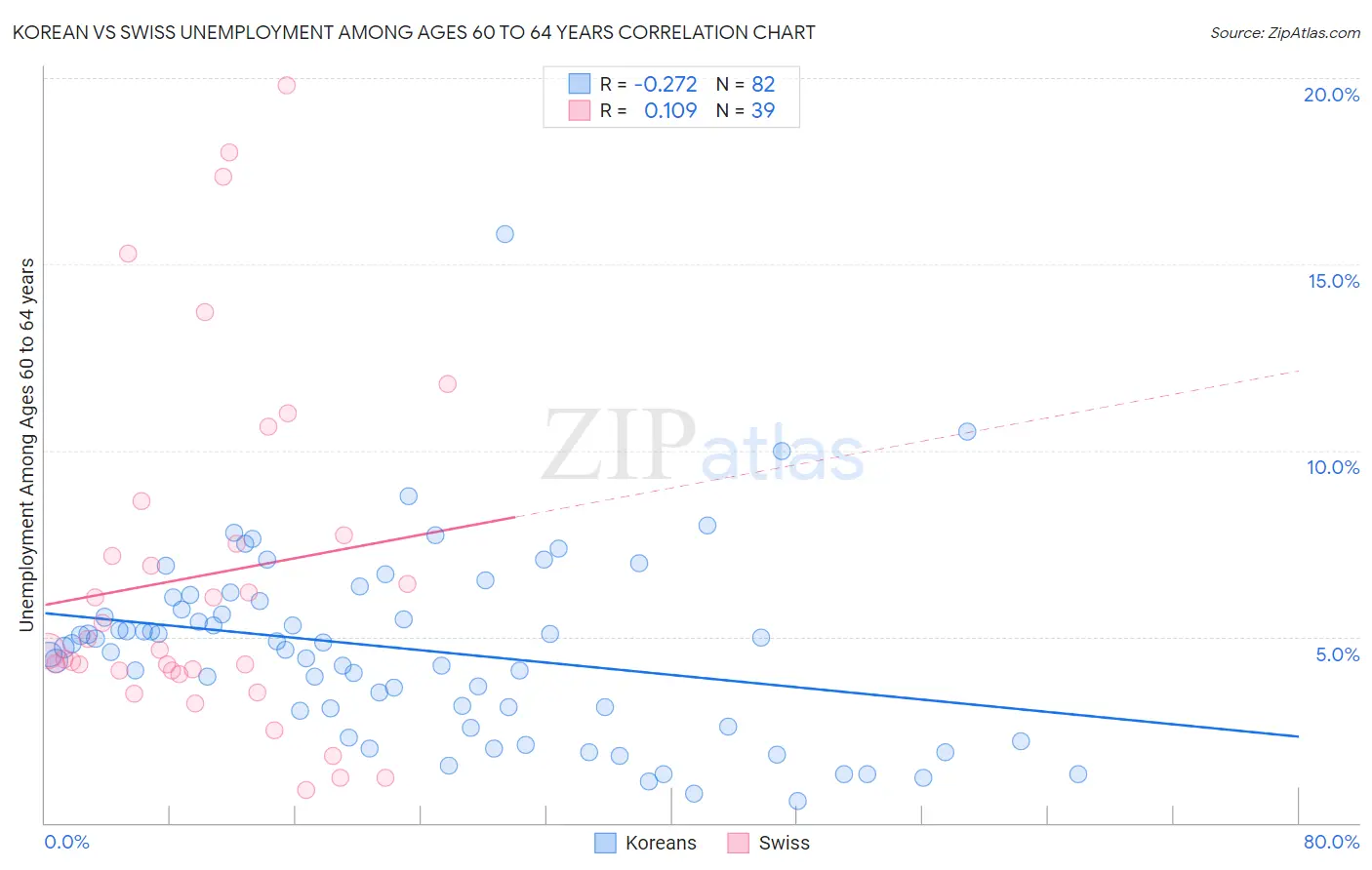 Korean vs Swiss Unemployment Among Ages 60 to 64 years