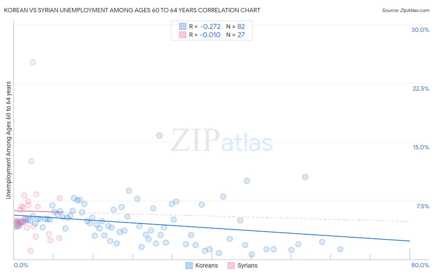 Korean vs Syrian Unemployment Among Ages 60 to 64 years