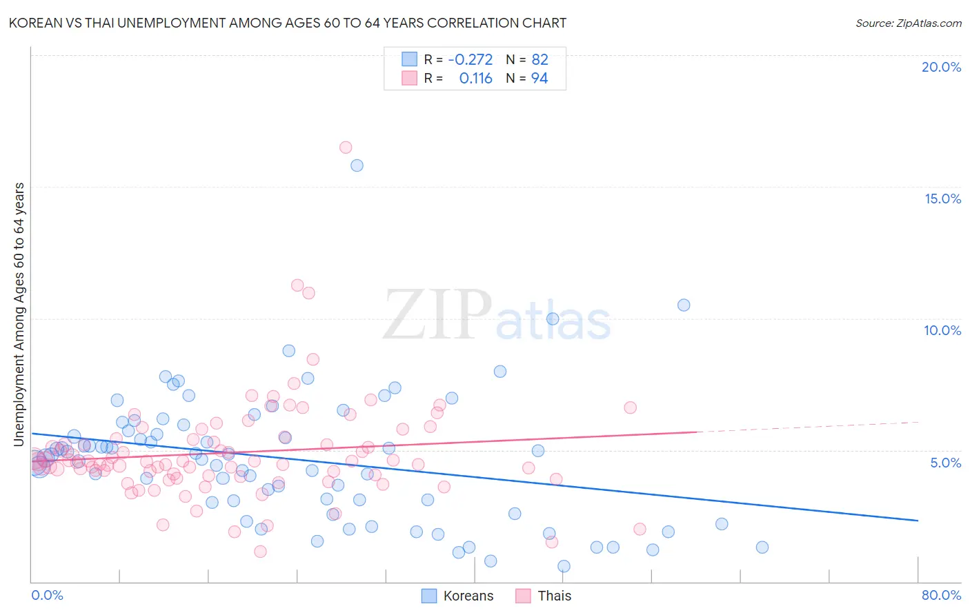 Korean vs Thai Unemployment Among Ages 60 to 64 years