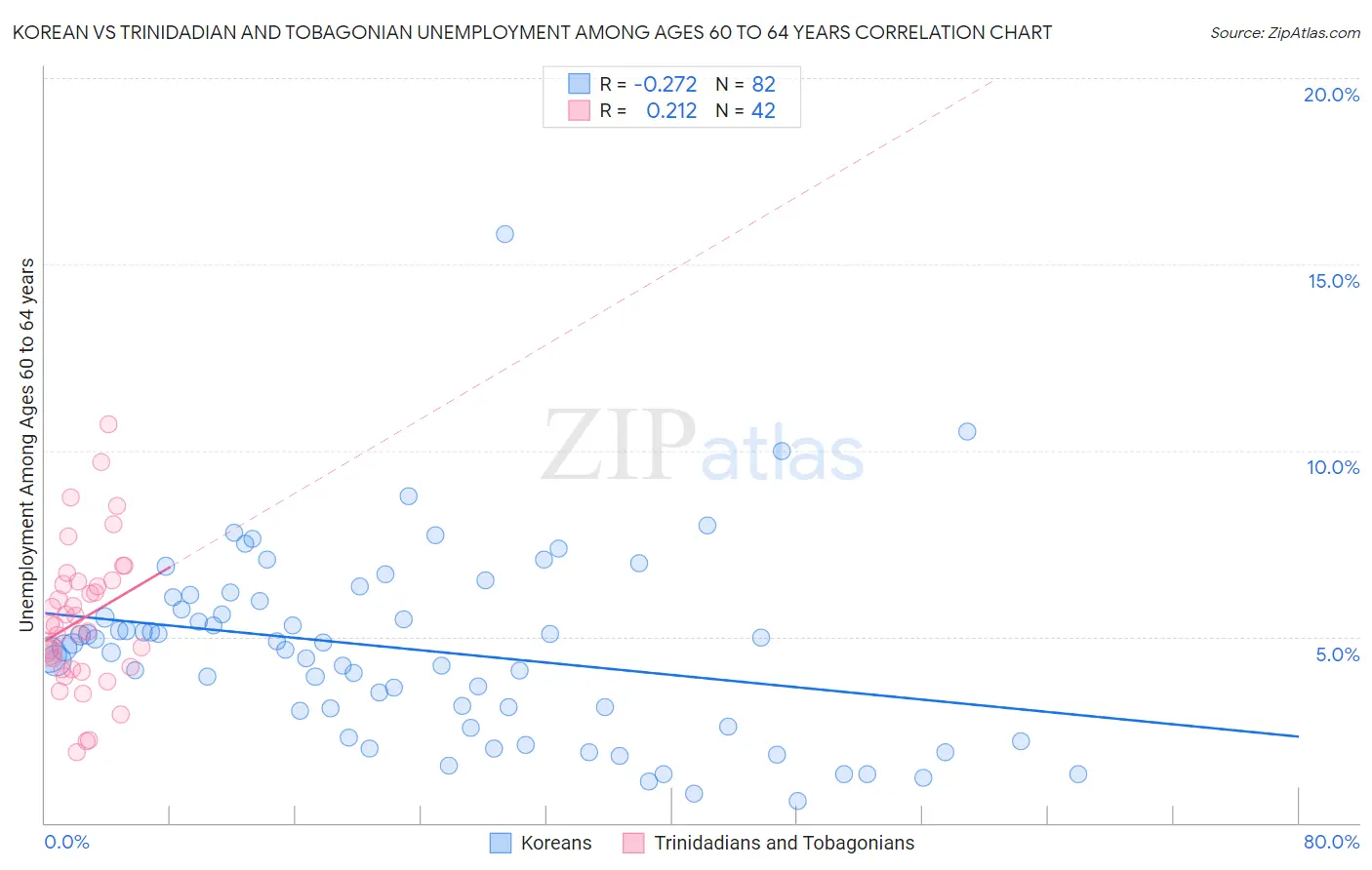 Korean vs Trinidadian and Tobagonian Unemployment Among Ages 60 to 64 years