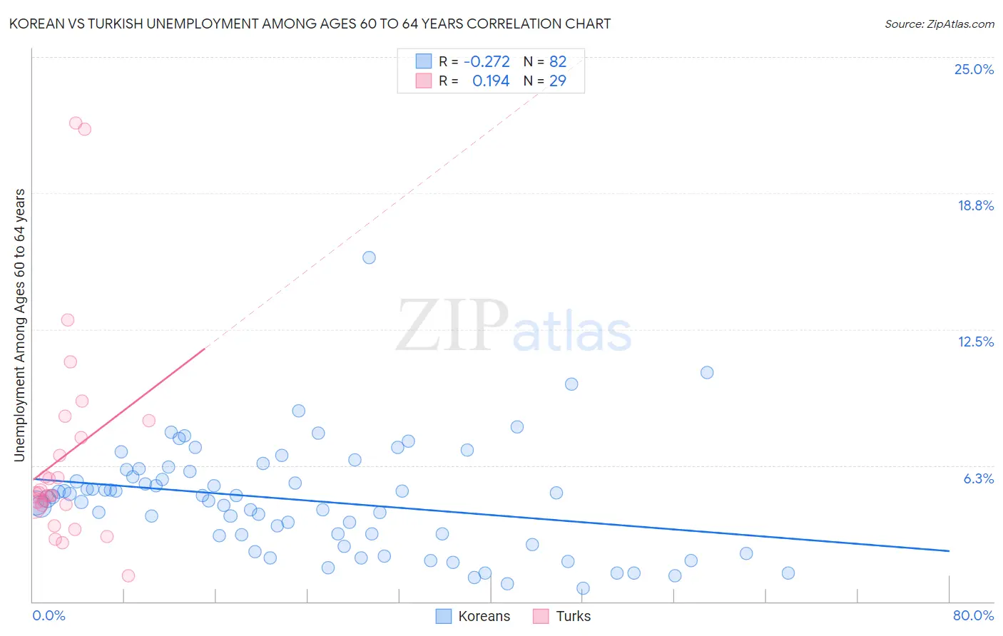 Korean vs Turkish Unemployment Among Ages 60 to 64 years