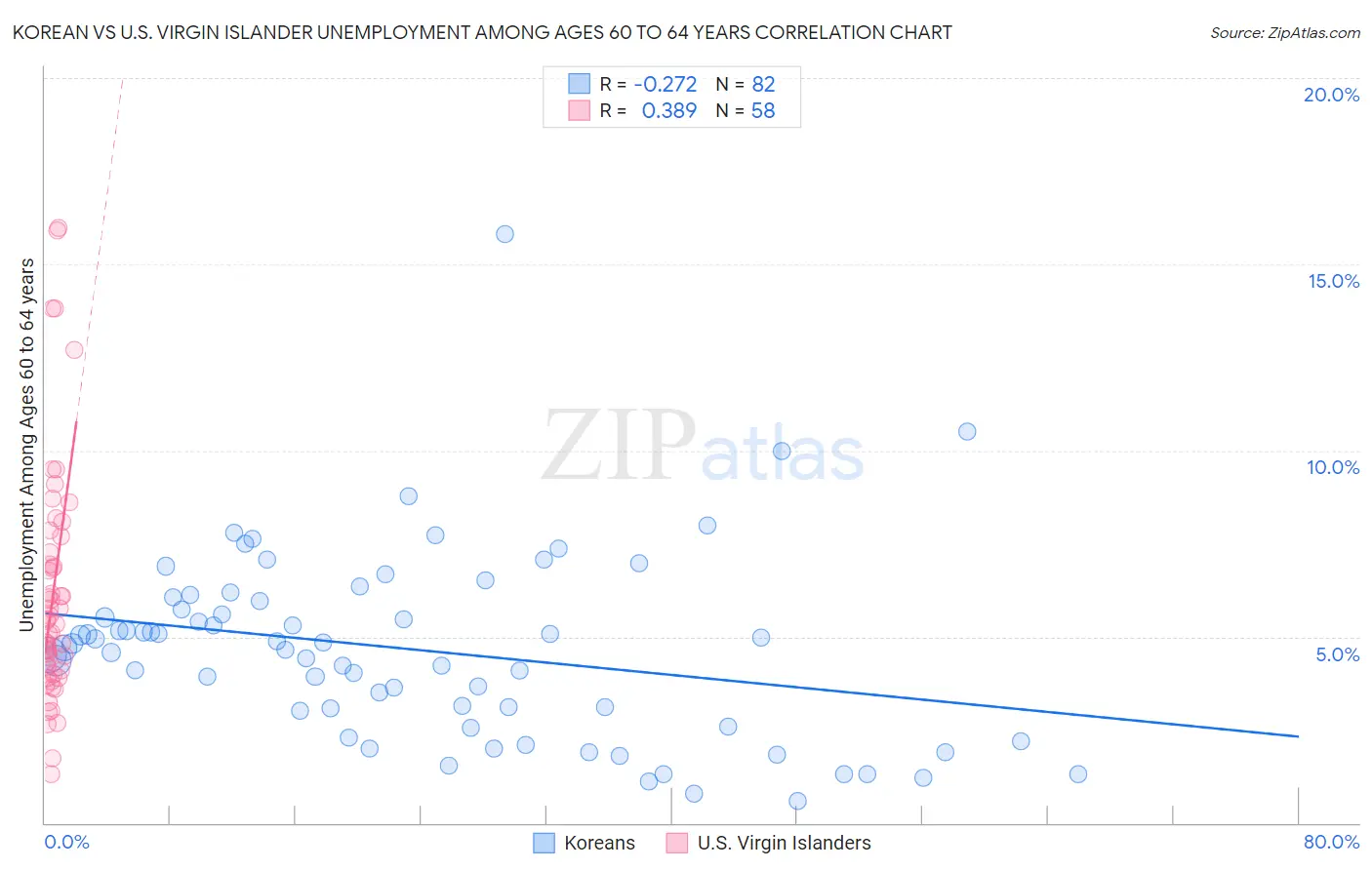 Korean vs U.S. Virgin Islander Unemployment Among Ages 60 to 64 years