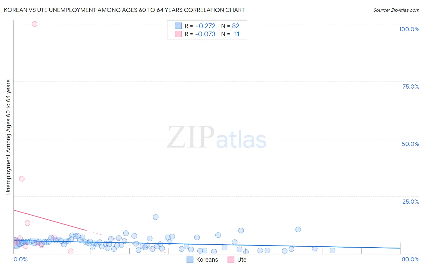 Korean vs Ute Unemployment Among Ages 60 to 64 years