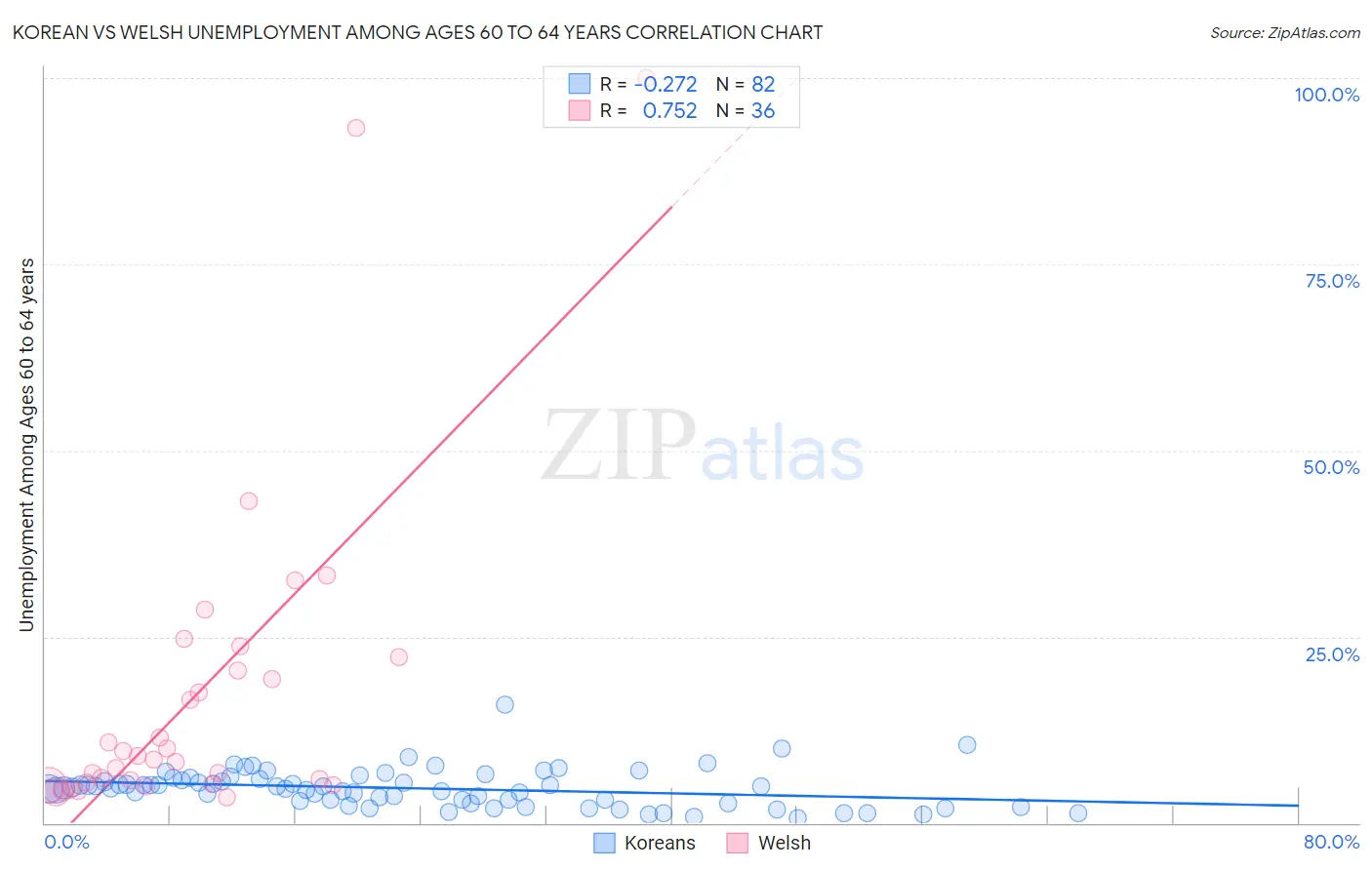 Korean vs Welsh Unemployment Among Ages 60 to 64 years