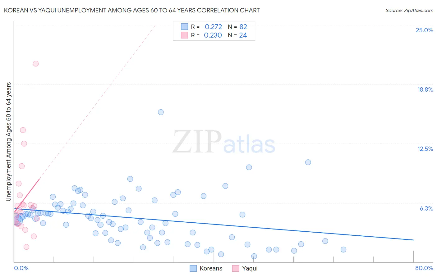 Korean vs Yaqui Unemployment Among Ages 60 to 64 years