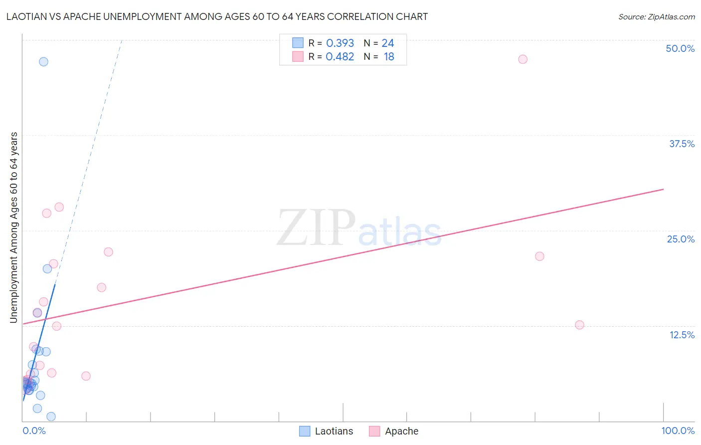 Laotian vs Apache Unemployment Among Ages 60 to 64 years