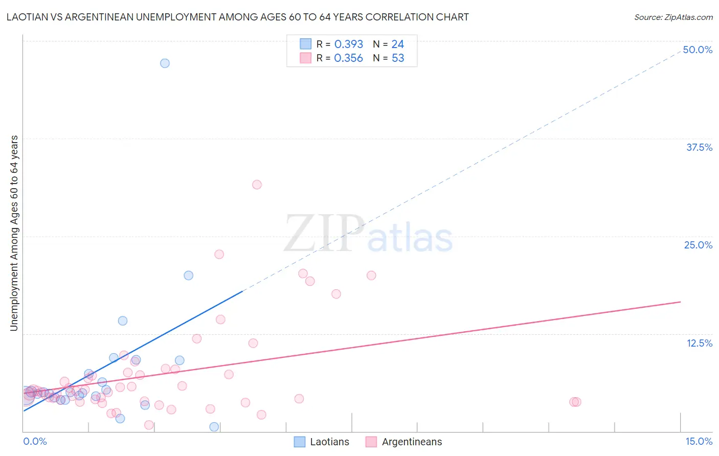 Laotian vs Argentinean Unemployment Among Ages 60 to 64 years