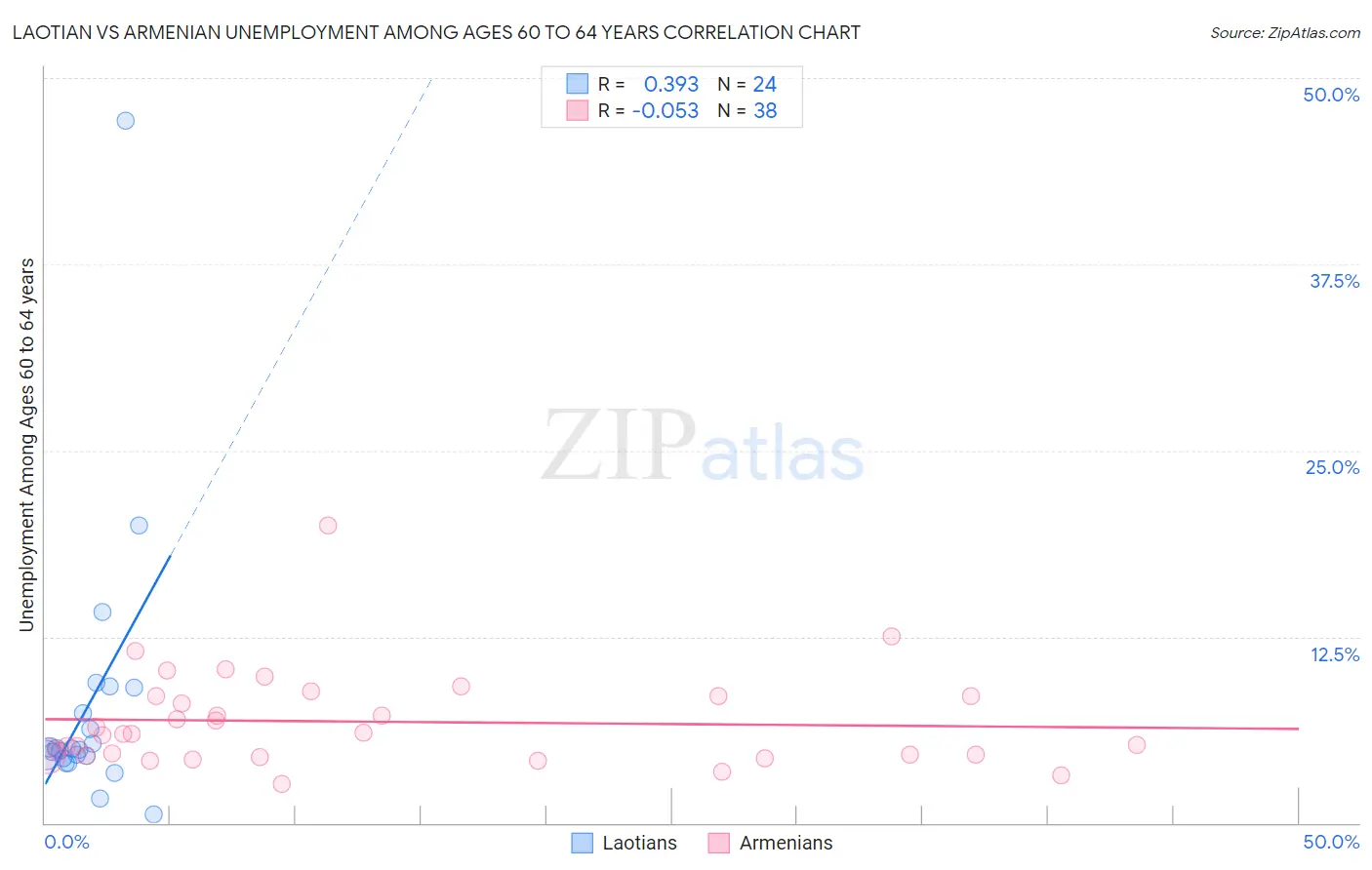 Laotian vs Armenian Unemployment Among Ages 60 to 64 years