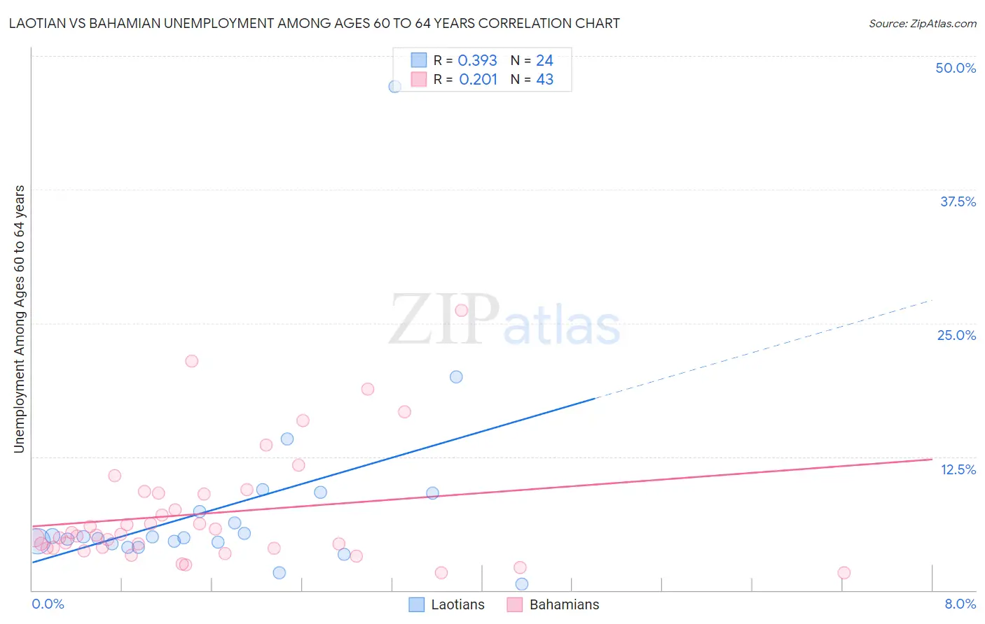 Laotian vs Bahamian Unemployment Among Ages 60 to 64 years