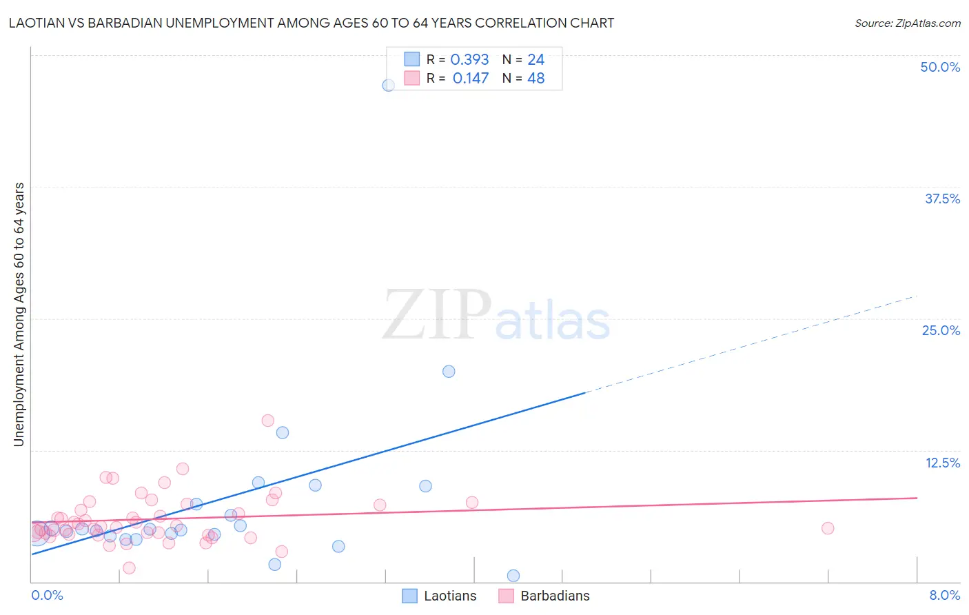 Laotian vs Barbadian Unemployment Among Ages 60 to 64 years