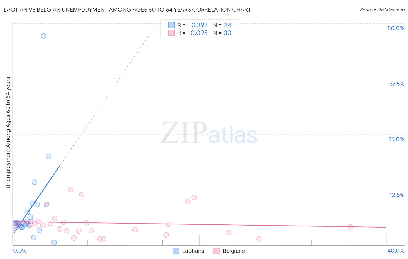 Laotian vs Belgian Unemployment Among Ages 60 to 64 years