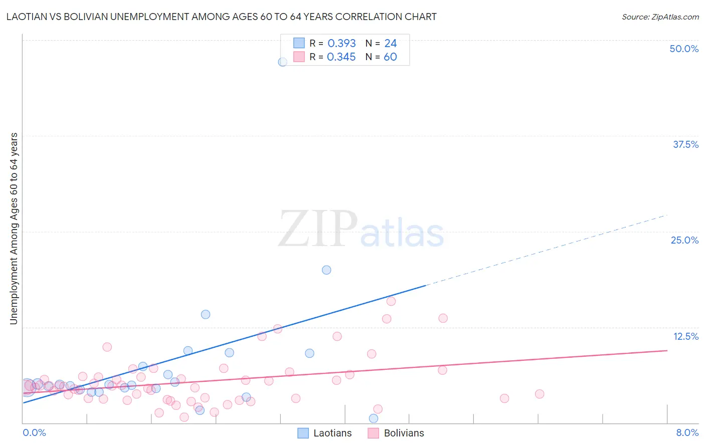 Laotian vs Bolivian Unemployment Among Ages 60 to 64 years