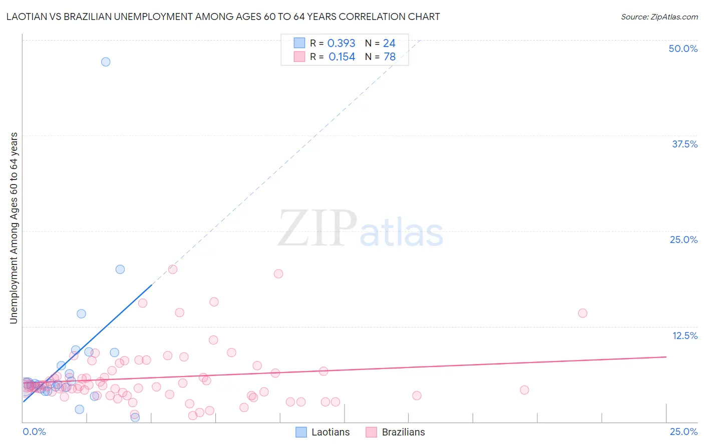 Laotian vs Brazilian Unemployment Among Ages 60 to 64 years