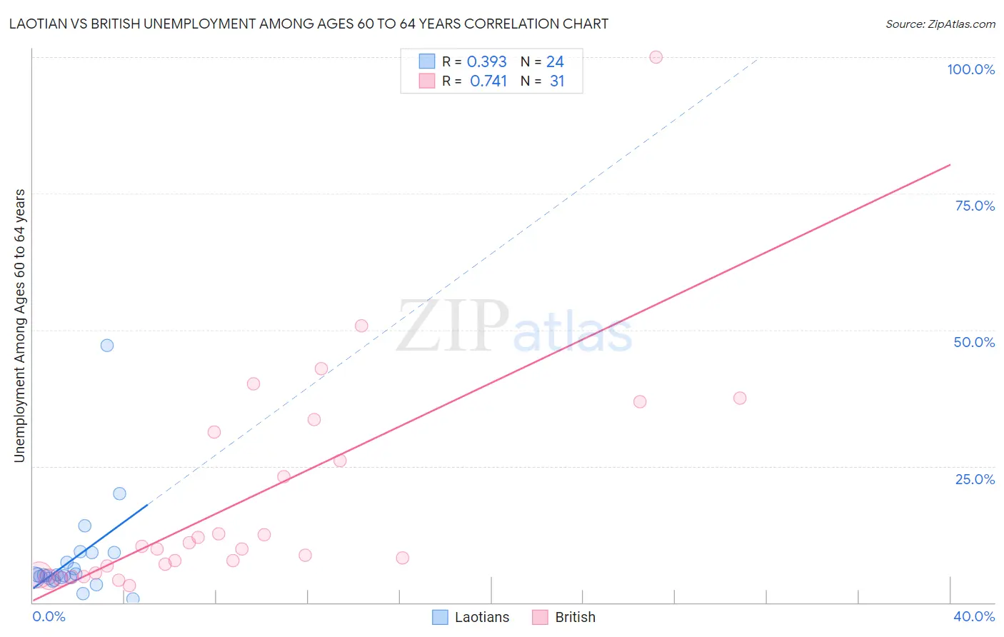 Laotian vs British Unemployment Among Ages 60 to 64 years