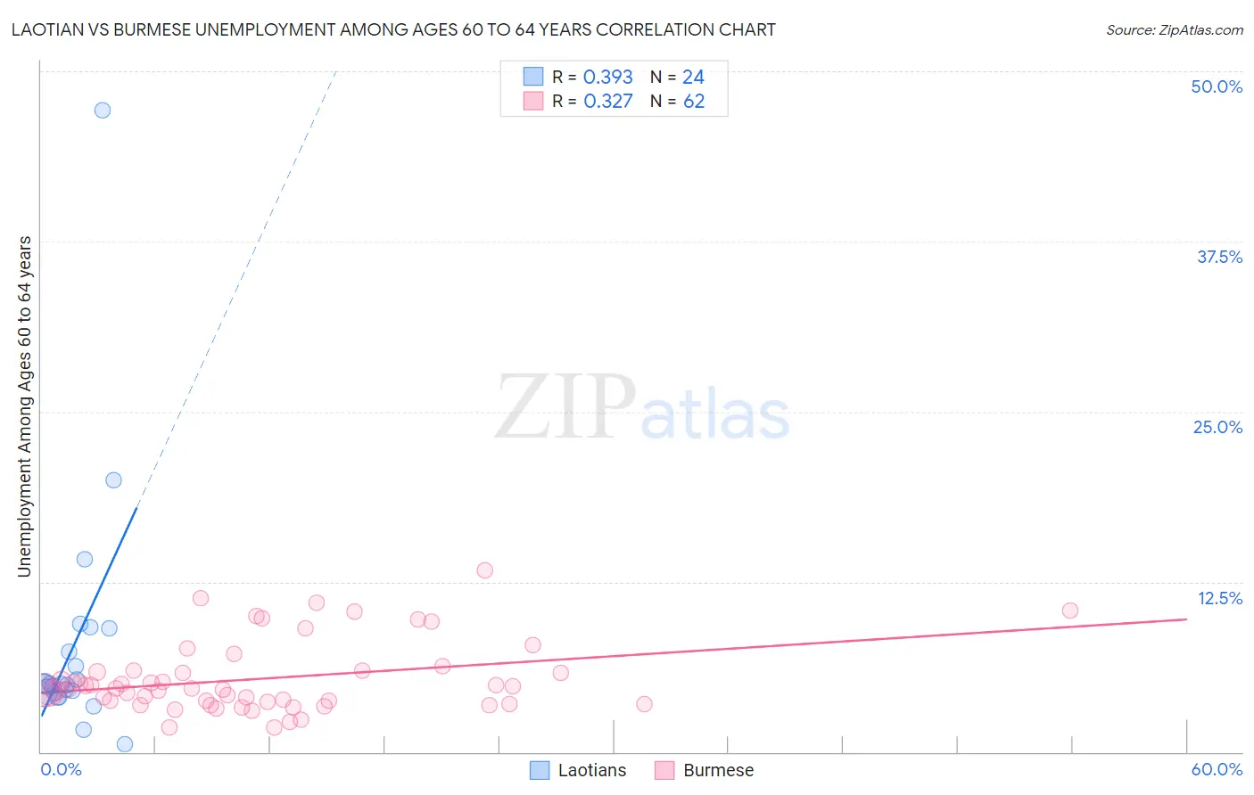 Laotian vs Burmese Unemployment Among Ages 60 to 64 years