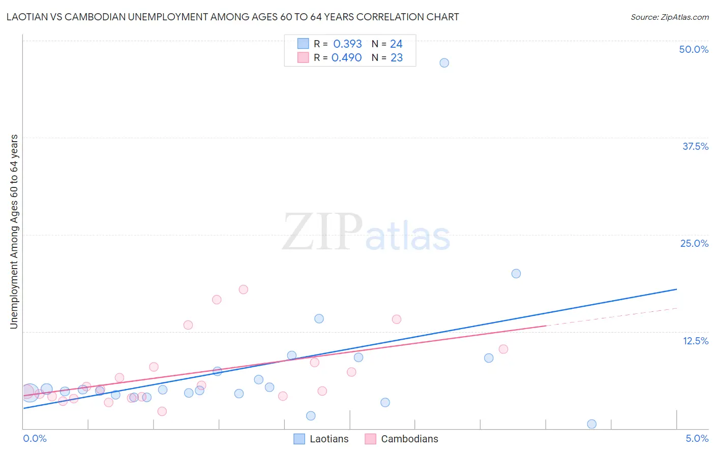 Laotian vs Cambodian Unemployment Among Ages 60 to 64 years