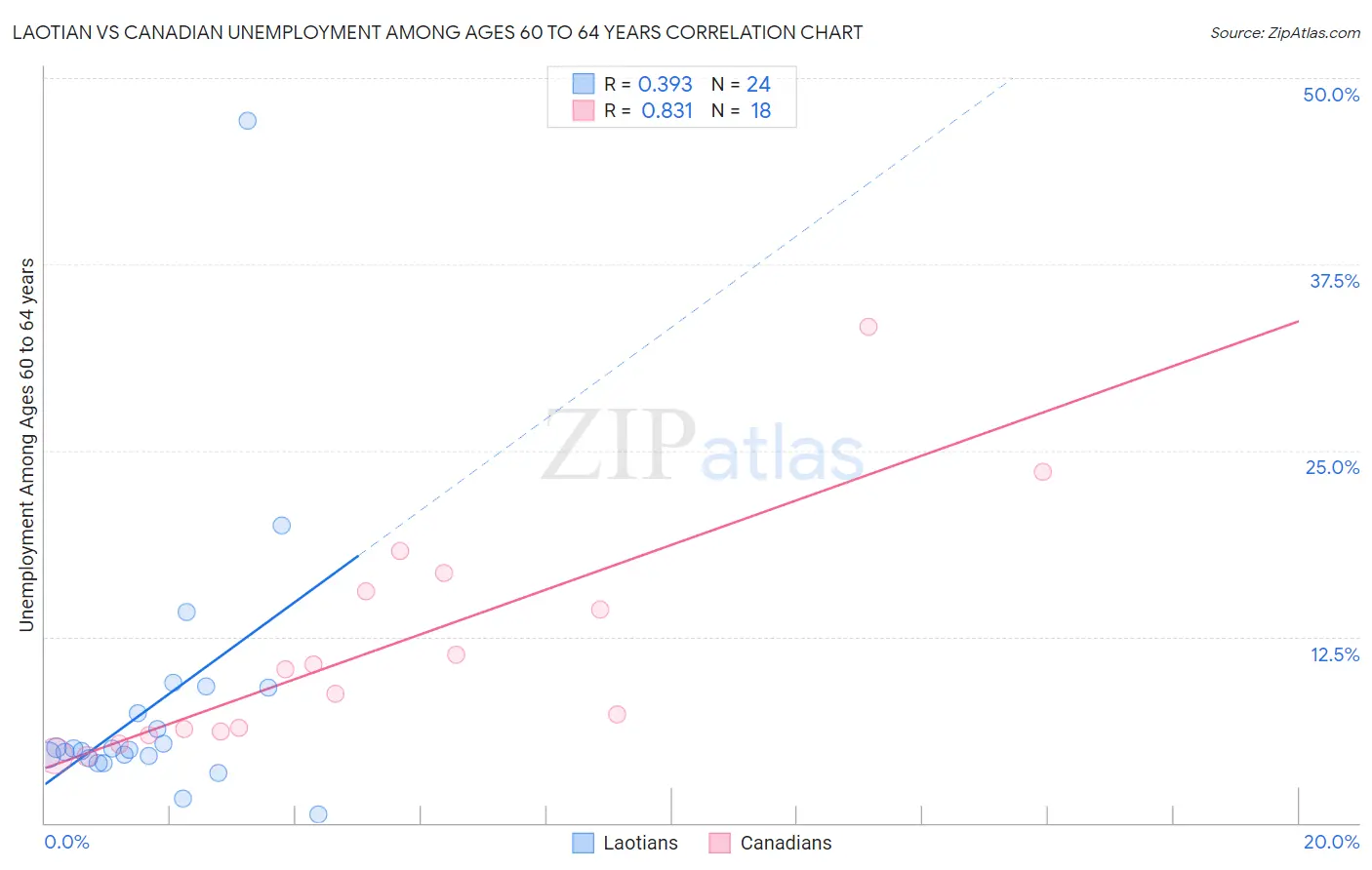 Laotian vs Canadian Unemployment Among Ages 60 to 64 years