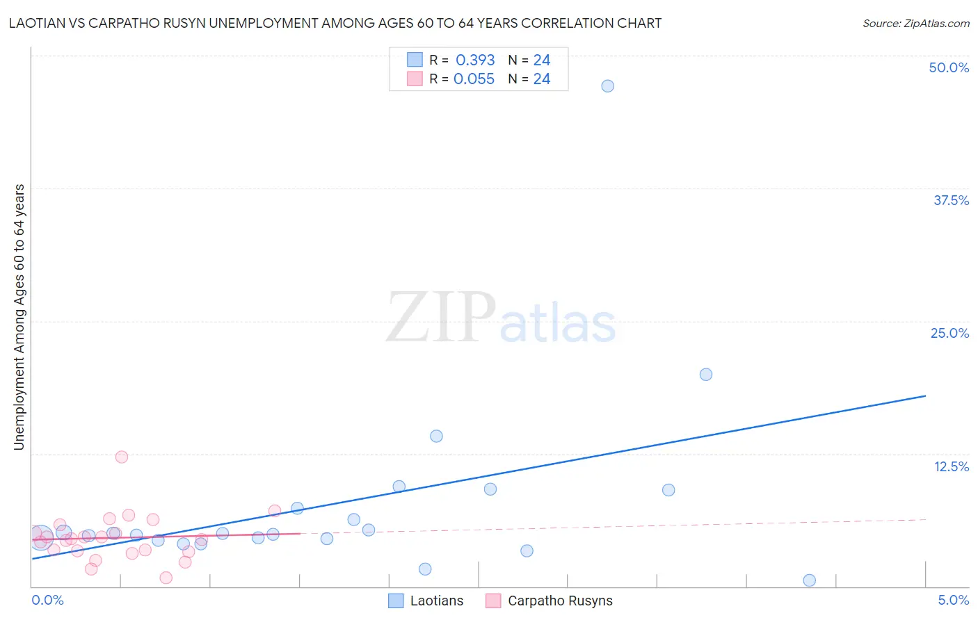 Laotian vs Carpatho Rusyn Unemployment Among Ages 60 to 64 years