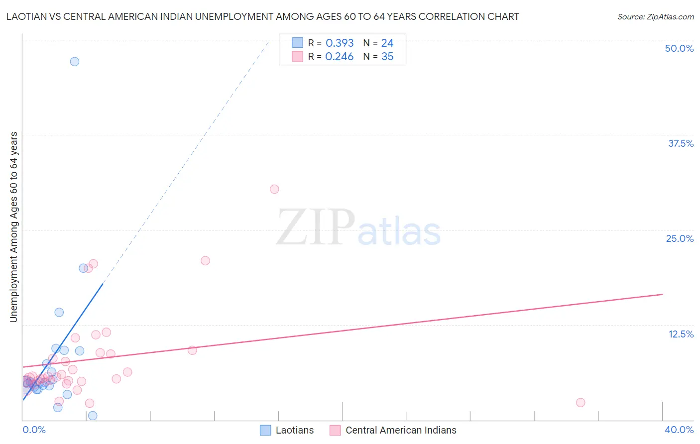 Laotian vs Central American Indian Unemployment Among Ages 60 to 64 years