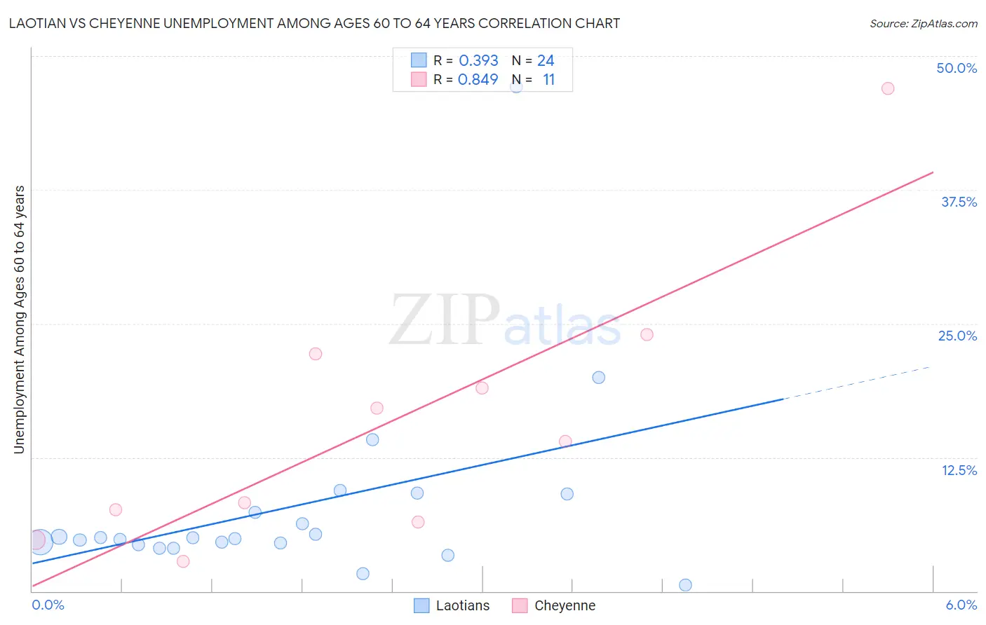 Laotian vs Cheyenne Unemployment Among Ages 60 to 64 years