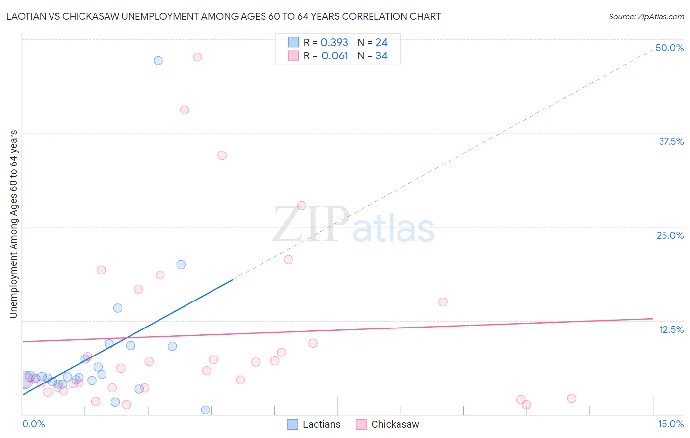 Laotian vs Chickasaw Unemployment Among Ages 60 to 64 years