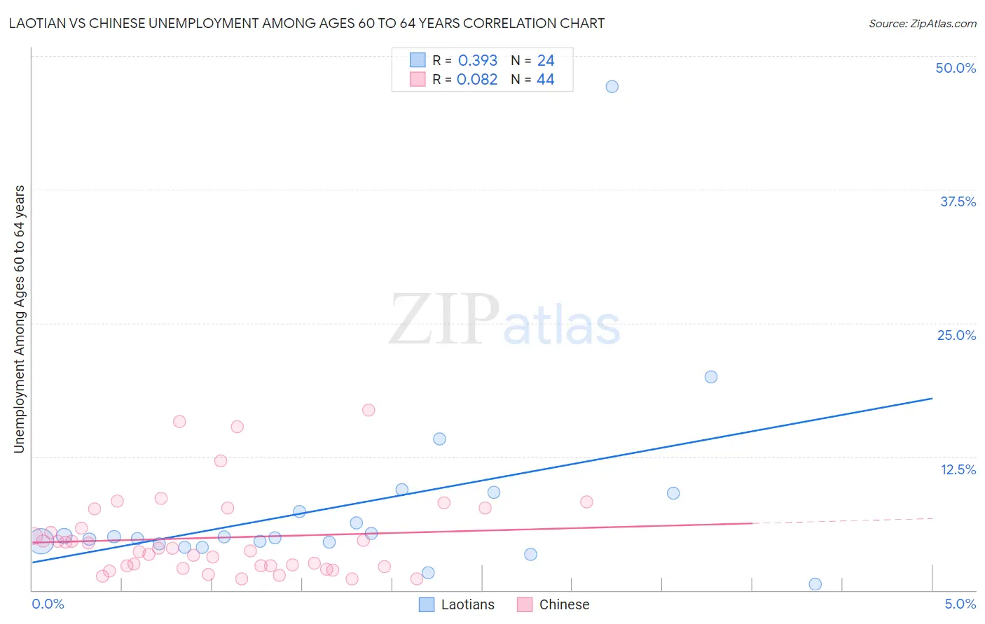 Laotian vs Chinese Unemployment Among Ages 60 to 64 years