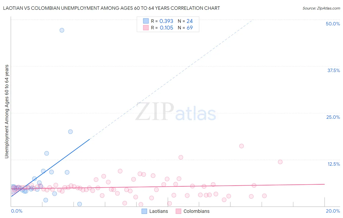 Laotian vs Colombian Unemployment Among Ages 60 to 64 years