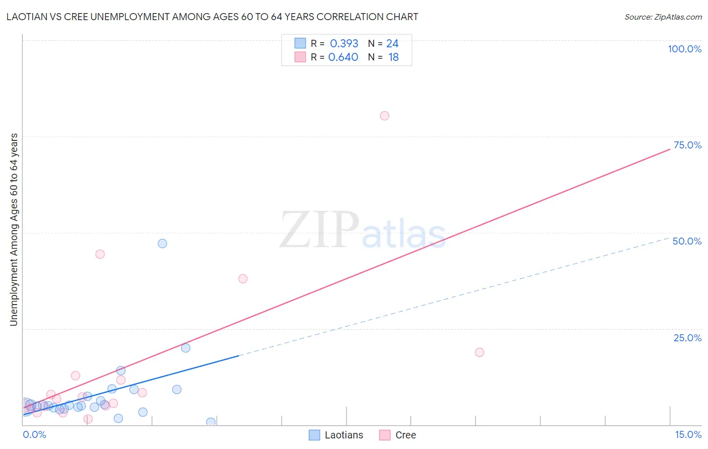 Laotian vs Cree Unemployment Among Ages 60 to 64 years