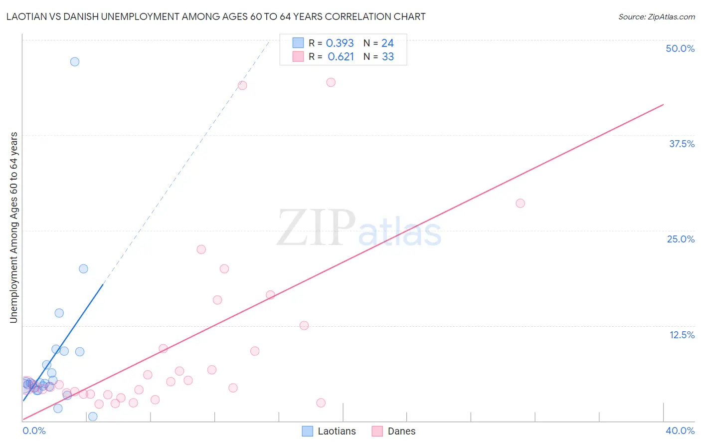 Laotian vs Danish Unemployment Among Ages 60 to 64 years