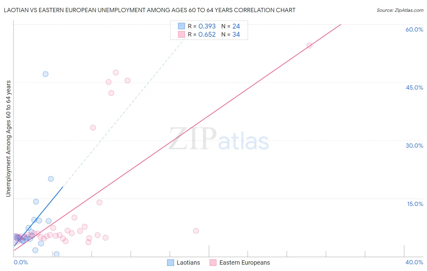 Laotian vs Eastern European Unemployment Among Ages 60 to 64 years