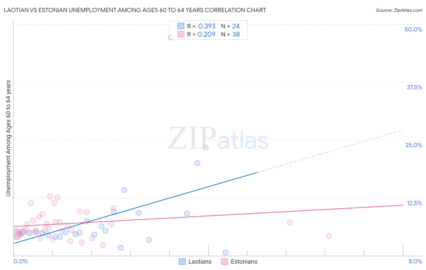 Laotian vs Estonian Unemployment Among Ages 60 to 64 years